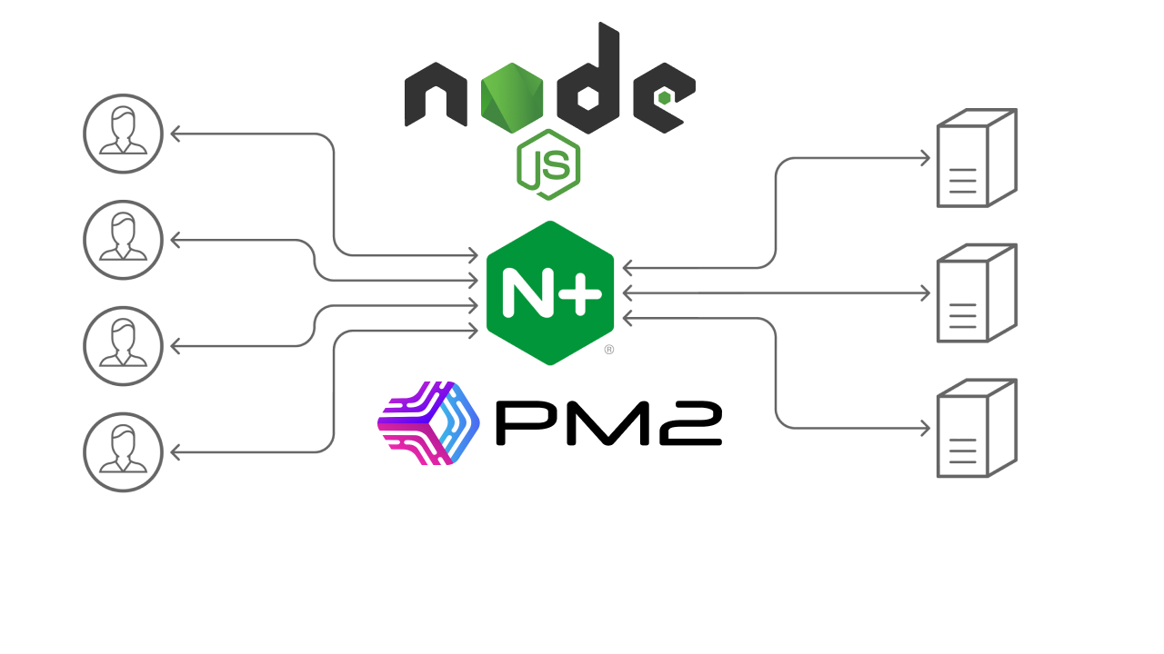 Load Balancing Node.js Applications with Nginx and PM2